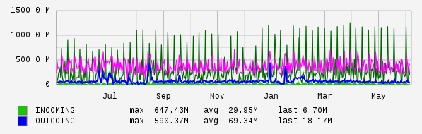 Yearly View Graph