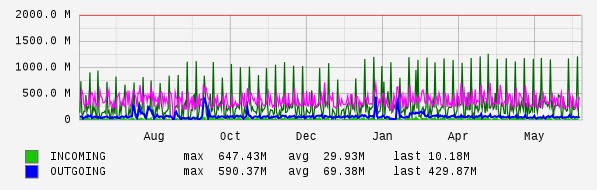 Yearly View Graph