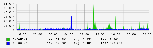 Daily View Graph