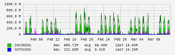 Monthly View Graph