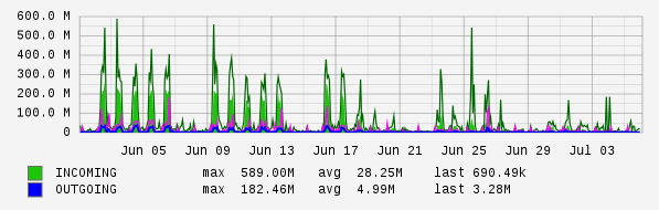 Monthly View Graph