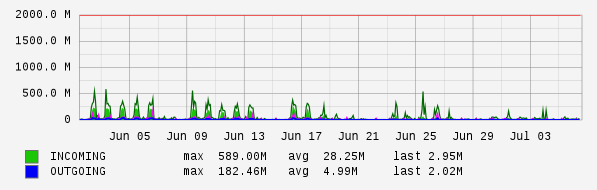 Monthly View Graph