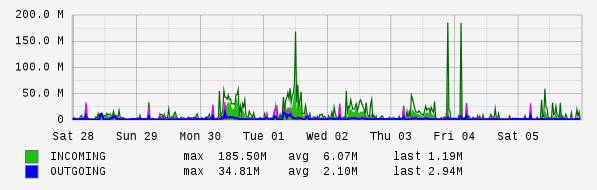 Weekly View Graph