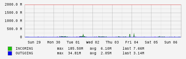 Weekly View Graph