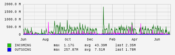 Yearly View Graph