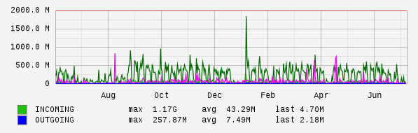 Yearly View Graph