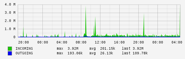 Daily View Graph