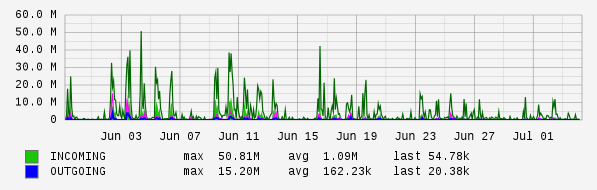 Monthly View Graph