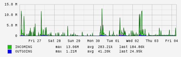 Weekly View Graph