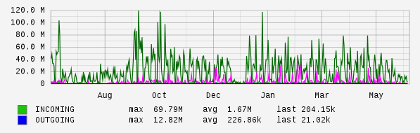 Yearly View Graph