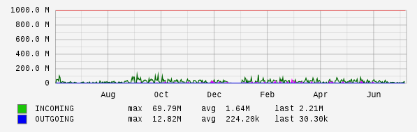 Yearly View Graph