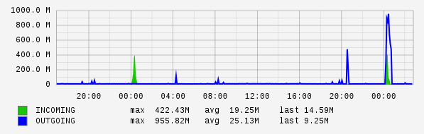 Daily View Graph