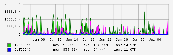 Monthly View Graph