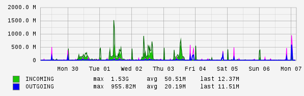 Weekly View Graph