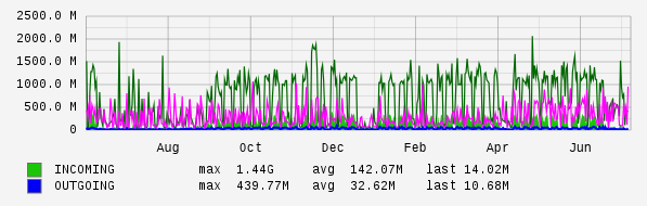 Yearly View Graph