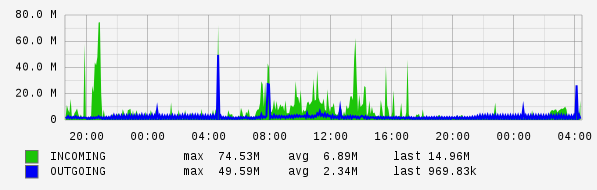 Daily View Graph