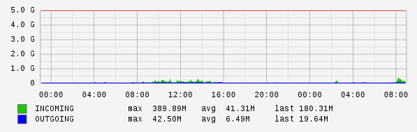 Daily View Graph