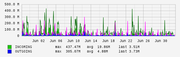 Monthly View Graph