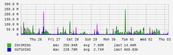 Weekly View Graph