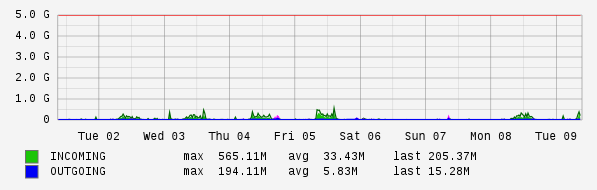 Weekly View Graph