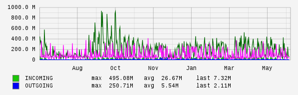 Yearly View Graph