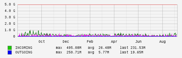 Yearly View Graph