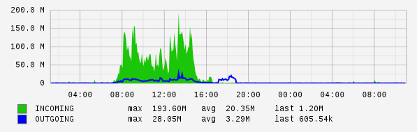 Daily View Graph