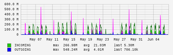 Monthly View Graph