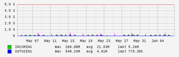 Monthly View Graph