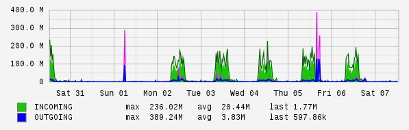 Weekly View Graph