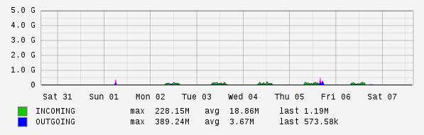 Weekly View Graph