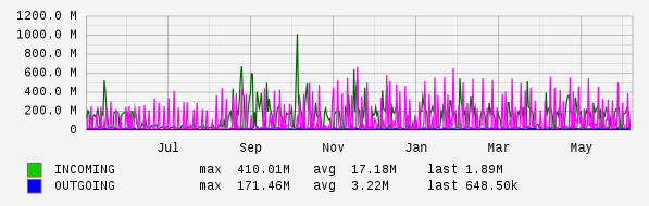 Yearly View Graph