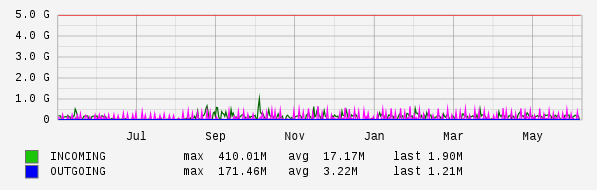Yearly View Graph