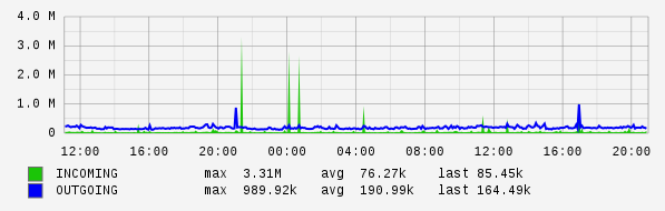 Daily View Graph