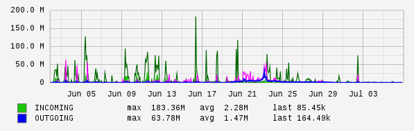 Monthly View Graph