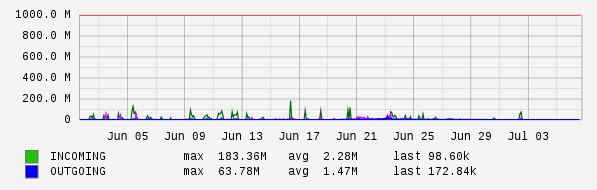 Monthly View Graph