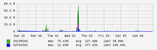 Weekly View Graph