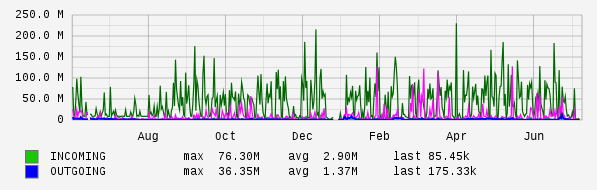 Yearly View Graph