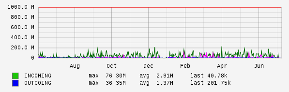 Yearly View Graph