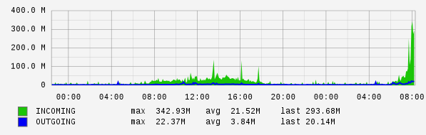 Daily View Graph
