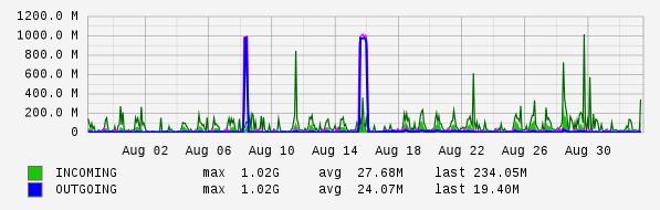 Monthly View Graph