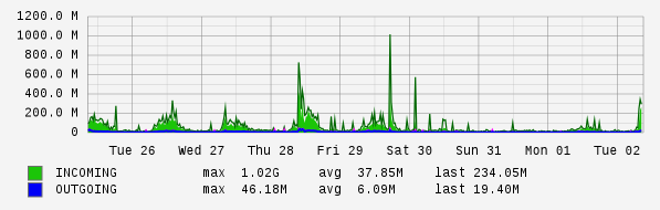 Weekly View Graph