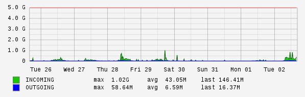 Weekly View Graph