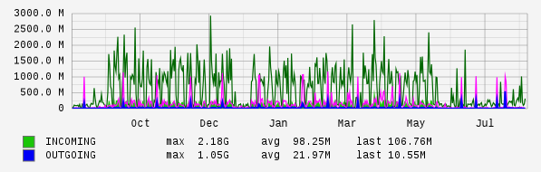 Yearly View Graph