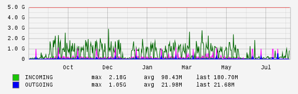 Yearly View Graph