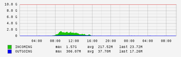 Daily View Graph