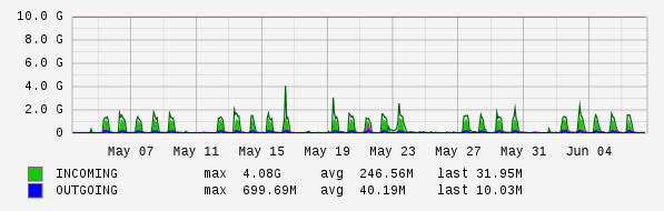 Monthly View Graph