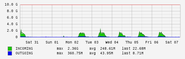 Weekly View Graph