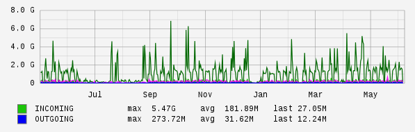 Yearly View Graph