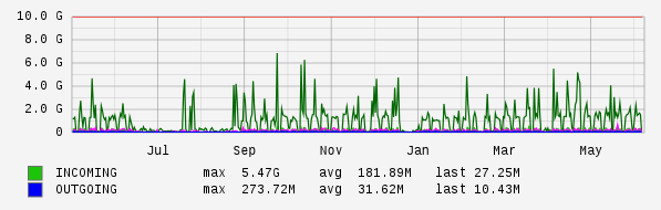 Yearly View Graph